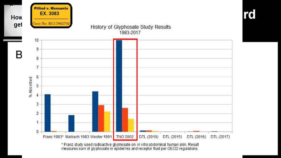 2002 study showing 10& absorption for TNO